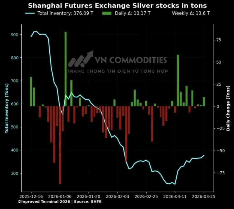 Tồn kho bạc tại S&agrave;n Thượng Hải tăng l&ecirc;n 376 tấn